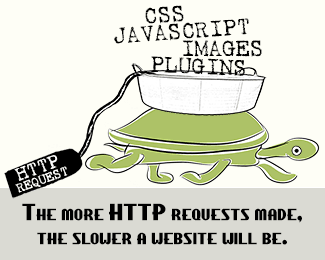 The more HTTP requests made, the slower a website will be.