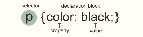 CSS rule with declaration block