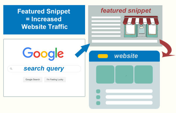Featured Snippet = Increased Website Traffic
